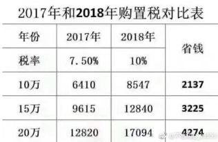 新定义汽车购置税是多少