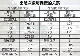 7年的汽车保险最低多少