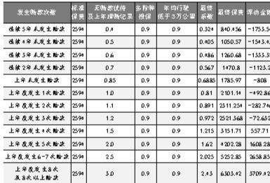 新版的汽车保险多少钱 新版的汽车保险多少钱