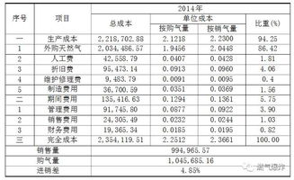 审汽车天然气多少钱