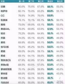 汽车二年多折旧多少合适