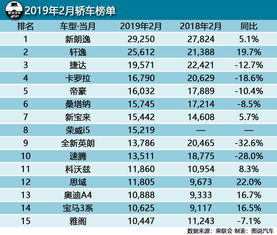 2月汽车故障排行榜多少