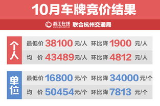 杭州市汽车牌照竞价多少